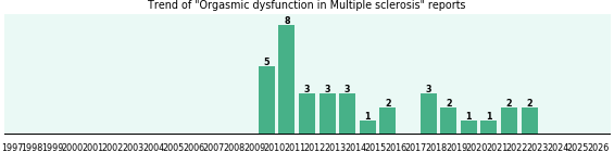 Would you have Orgasmic dysfunction when you have Multiple sclerosis? Would you have Orgasmic dysfunction when you have Multiple sclerosis?